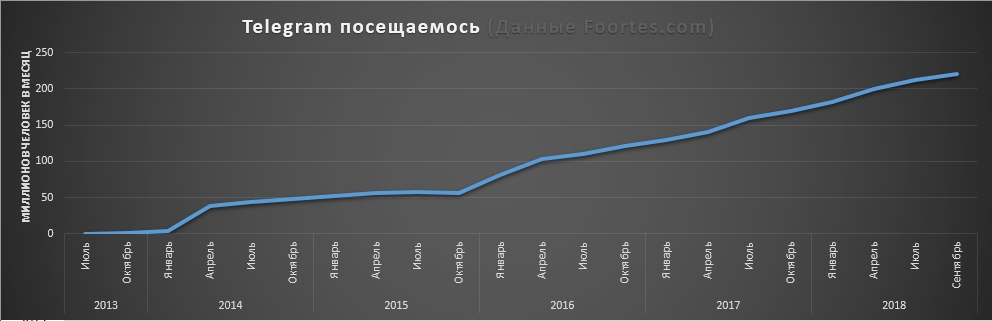 График посещаемости телеграм мессенджера (2013-2018)